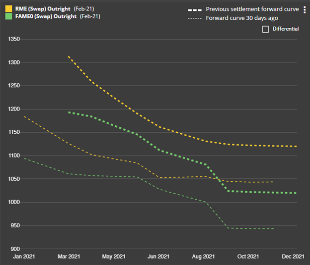 Biofuel chart